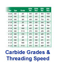 Carbide Grades & Threading Speed